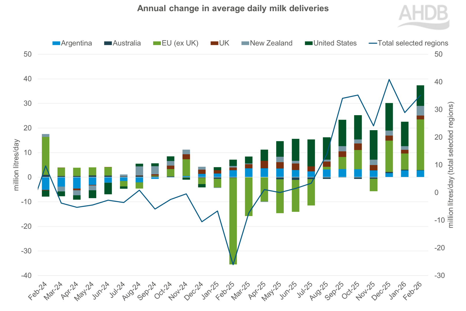 Annual change in average daily deliveries